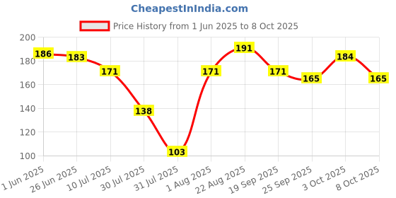 flipkart.com digicros Men Flip Flops digicros Price History Graph from 1 Jun 2025 to 8 Oct 2025