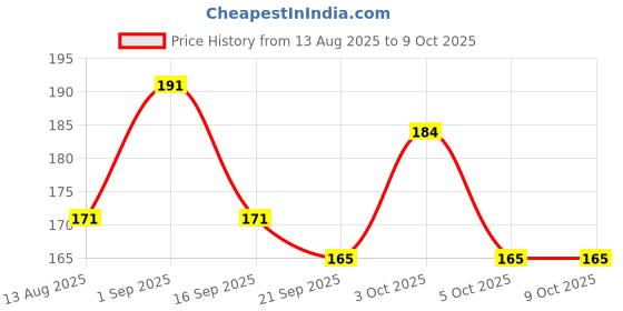 flipkart.com digicros Men Flip Flops digicros Price History Graph from 13 Aug 2025 to 9 Oct 2025