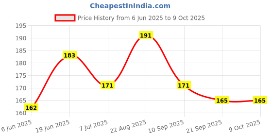 flipkart.com digicros Men Flip Flops digicros Price History Graph from 6 Jun 2025 to 8 Oct 2025