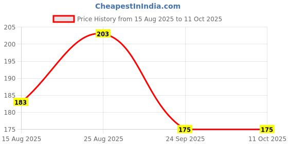 flipkart.com digicros Men Flip Flops digicros Price History Graph from 15 Aug 2025 to 11 Oct 2025