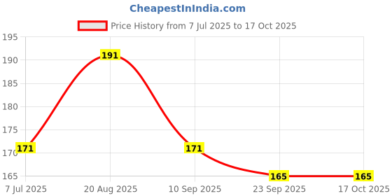 flipkart.com digicros Men Flip Flops digicros Price History Graph from 7 Jul 2025 to 16 Oct 2025