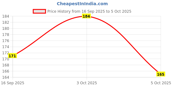 flipkart.com digicros Men Flip Flops digicros Price History Graph from 16 Sep 2025 to 5 Oct 2025