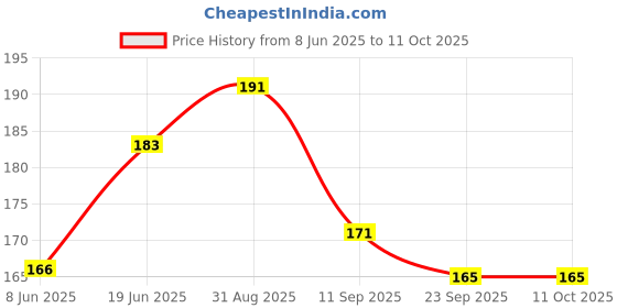 flipkart.com digicros Men Slides digicros Price History Graph from 8 Jun 2025 to 10 Oct 2025