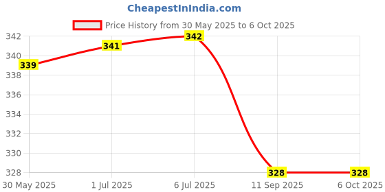 flipkart.com digideal My First Touch Screen Mobile with Light and Sound (tom cat digideal Price History Graph from 30 May 2025 to 5 Oct 2025