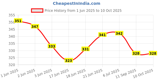 flipkart.com digideal Toys My Talking First Learning KidsMobile Smartphone(Avanger) digideal Price History Graph from 1 Jun 2025 to 9 Oct 2025