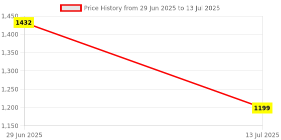 flipkart.com digie 100 W SuperVOOC Wall Charger for Mobile Price History Graph from 29 Jun 2025 to 13 Jul 2025