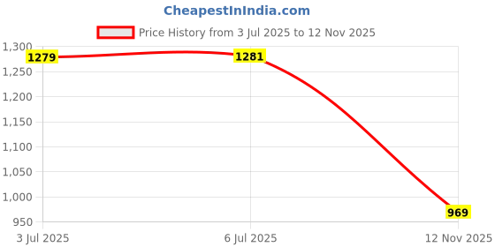 flipkart.com digie 45 W SuperVOOC 5 A Wall Charger for Mobile with Detachable Cable Price History Graph from 3 Jul 2025 to 12 Nov 2025