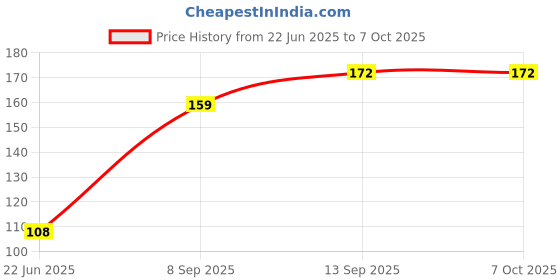 flipkart.com digifloor 100 ML PACK OF 3 MULTI PURPOSE SCREEN CLEANER FOR LCD , LED, CAMERA, MOBILE DISPLAY, for Computers, Laptops, Mobiles Price History Graph from 22 Jun 2025 to 6 Oct 2025