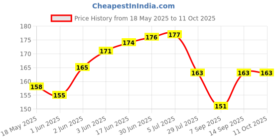 flipkart.com digifloor Carbon Based Thermal Paste Price History Graph from 18 May 2025 to 10 Oct 2025