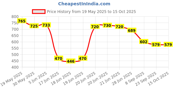 flipkart.com digihub Carrom 20" -01 50.8 cm Carrom Board digihub Price History Graph from 19 May 2025 to 14 Oct 2025