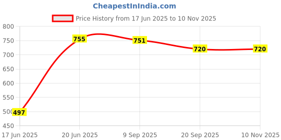flipkart.com digihub Premium Quality Ply Wood Carrom Board-02 50.8 cm Carrom Board digihub Price History Graph from 17 Jun 2025 to 9 Nov 2025