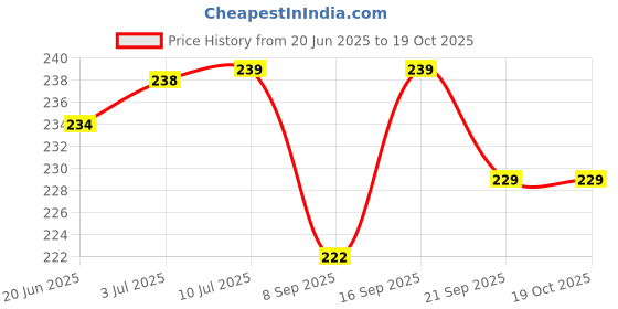 flipkart.com Digihub Selfie Stick Price History Graph from 20 Jun 2025 to 18 Oct 2025