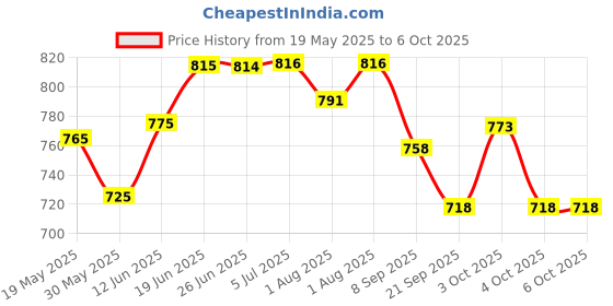 flipkart.com digikit Nipple Aspirator Corrector Feeding Sucking for Flat Inverted Nipple Puller digikit Price History Graph from 19 May 2025 to 6 Oct 2025