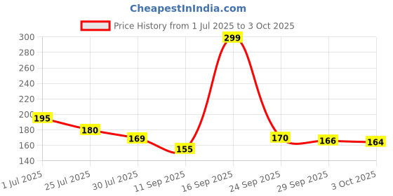 flipkart.com digilett Back Cover for Apple iPhone XR digilett Price History Graph from 1 Jul 2025 to 3 Oct 2025