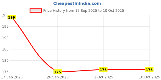 flipkart.com digilett Back Cover for Samsung Galaxy S21 FE 5G digilett Price History Graph from 17 Sep 2025 to 9 Oct 2025