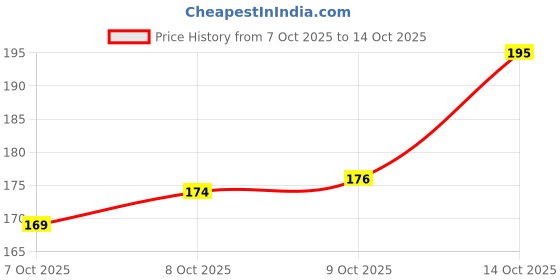 flipkart.com digilett Back Cover for Samsung Galaxy S24 Ultra digilett Price History Graph from 7 Oct 2025 to 14 Oct 2025