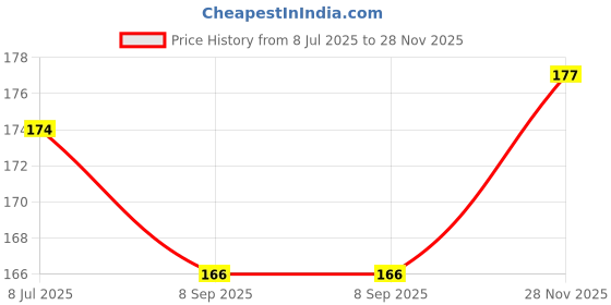 flipkart.com Digilett Tempered Glass Guard for POCO M3 Price History Graph from 8 Jul 2025 to 28 Nov 2025