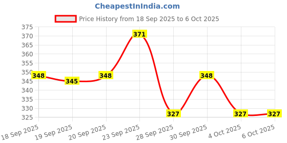 flipkart.com digimart Interactive Talking & Singing Dancing Cactus Plush Toy for Kids– Voice Recording digimart Price History Graph from 18 Sep 2025 to 6 Oct 2025