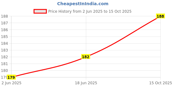 flipkart.com DigiMart RCA Audio Video Cable 1.25 m 3.5 mm High Quality Audio cable for Mobile,Tablets Price History Graph from 2 Jun 2025 to 15 Oct 2025