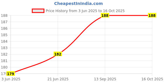 flipkart.com DigiMart RCA Audio Video Cable 1.25 m Pack of 2 Universal Stereo 3.5 mm 2 RCA Price History Graph from 3 Jun 2025 to 15 Oct 2025