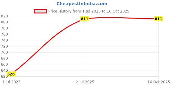 flipkart.com Digimart TB 2 in 1 Desktop and Laptop 3.5 inch and 2.5 Inch Sata Hard Disk Casing Enclosure Price History Graph from 1 Jul 2025 to 16 Oct 2025