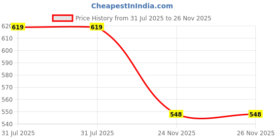 flipkart.com rn enterprises digimax 02 Electric Kettle rn enterprises Price History Graph from 31 Jul 2025 to 26 Nov 2025