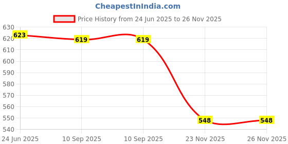 flipkart.com rn enterprises digimax mega star Electric Kettle rn enterprises Price History Graph from 24 Jun 2025 to 26 Nov 2025