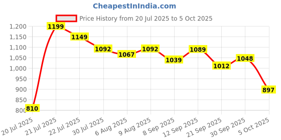 flipkart.com digimetrix Alcohol Tester Machine Digital Professional High Accuracy AT-6000 Breathalyzer Analytical Scale digimetrix Price History Graph from 20 Jul 2025 to 5 Oct 2025