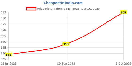 flipkart.com digimetrix Duck Slide Toy Set Automatic Stair-Climbing Race Track Set Lights & Music digimetrix Price History Graph from 23 Jul 2025 to 3 Oct 2025