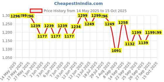 flipkart.com digimore 10W Voice Amplifier w BT, Head Mic, Type-C & 10Hrs Battery Life D-1200 Speaker Cabinets digimore Price History Graph from 14 May 2025 to 14 Oct 2025