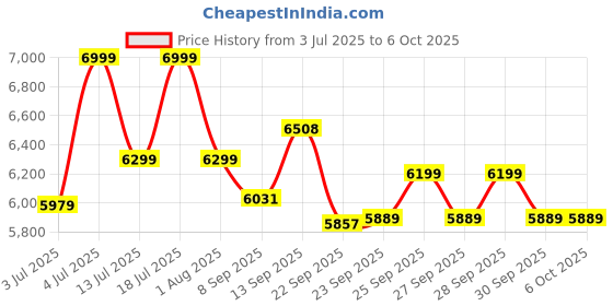 flipkart.com digimore 7 Channel Audio Mixer, BT,MP3&USB Support,88 DSP Effects,Type-C, Recording D-240 Analog Sound Mixer digimore Price History Graph from 3 Jul 2025 to 6 Oct 2025