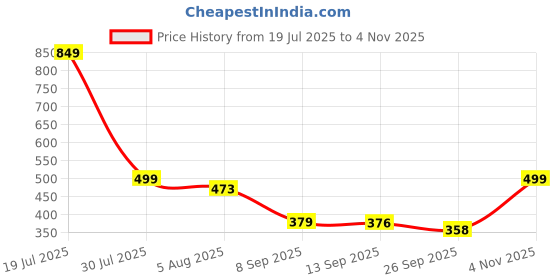 flipkart.com digimore D-110 Microphone Adjustable Arm Stand for Dynamic and Condenser Mic Microphone Stand digimore Price History Graph from 19 Jul 2025 to 4 Nov 2025
