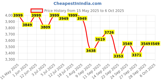 flipkart.com digimore D-305 Dual UHF Wireless Microphone System for Singing, Karaoke & Shows Microphone digimore Price History Graph from 15 May 2025 to 6 Oct 2025