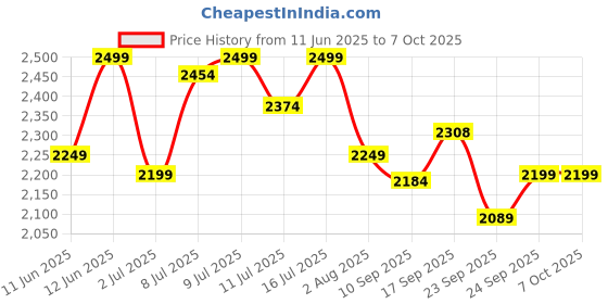 flipkart.com digimore D-340 Pro UHF Wireless Microphone for Live Events, Churches, Classrooms Microphone digimore Price History Graph from 11 Jun 2025 to 7 Oct 2025