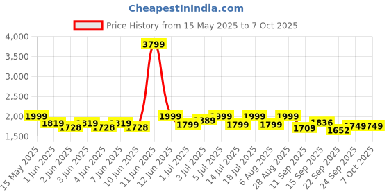flipkart.com digimore D-340 UHF Wireless Microphone 160ft Range for Singing, Parties, Events Microphone digimore Price History Graph from 15 May 2025 to 6 Oct 2025