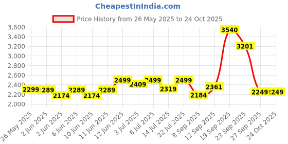 flipkart.com digimore D-341S UHF Cordless Headset Mic | 5Hrs Battery & 196ft Range for Event Microphone digimore Price History Graph from 26 May 2025 to 24 Oct 2025