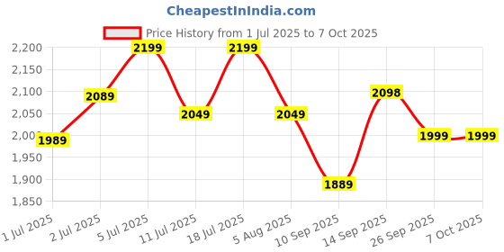 flipkart.com digimore D-342 Wireless Microphone System 2.4GHz Headset Mic for Speakers Microphone digimore Price History Graph from 1 Jul 2025 to 6 Oct 2025