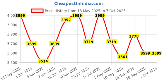 flipkart.com digimore D-350 UHF Dual Wireless Microphone 60ft Range & 6Hrs Battery for Events Microphone digimore Price History Graph from 13 May 2025 to 6 Oct 2025