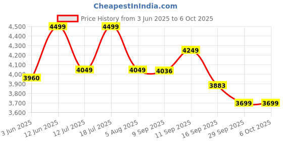 flipkart.com digimore D-350Pro UHF Dual Wireless Microphone for Party, Performances & Events Microphone digimore Price History Graph from 3 Jun 2025 to 5 Oct 2025