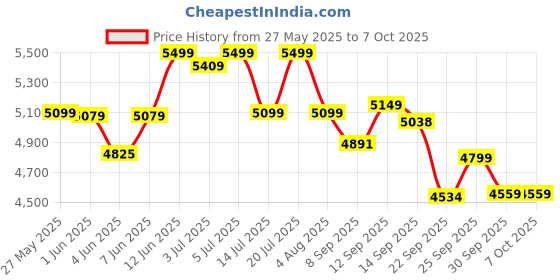 flipkart.com digimore D-440 Condenser Mic Kit with Studio Headphones for Recording, Streaming Microphone digimore Price History Graph from 27 May 2025 to 7 Oct 2025