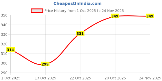 flipkart.com digimore D-470 Lapel Clip-On Mic with monitoring for Mobile/PC Recording (3.5mm Jack) Microphone digimore Price History Graph from 1 Oct 2025 to 23 Nov 2025