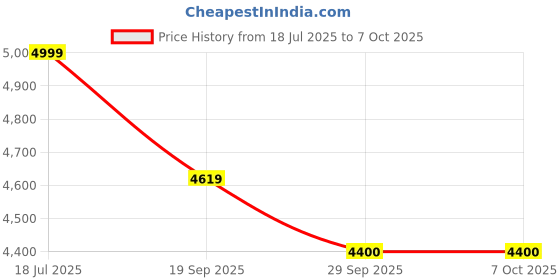 flipkart.com digimore D-490 Dynamic Podcast Mic kit for Podcasting, Gaming & Streaming Microphone digimore Price History Graph from 18 Jul 2025 to 7 Oct 2025