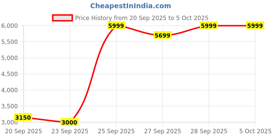 flipkart.com digimore D-600 UHF Wireless Gooseneck Podium Mic | 300ft Range | Meeting & Conferences Microphone digimore Price History Graph from 20 Sep 2025 to 5 Oct 2025
