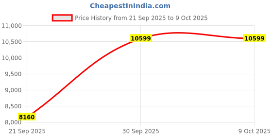 flipkart.com digimore D-610 UHF Dual Wireless Gooseneck Mic 300ft Range For Meeting & Lecture Microphone digimore Price History Graph from 21 Sep 2025 to 7 Oct 2025