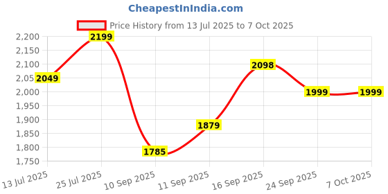flipkart.com digimore D-660 Gooseneck Condenser Microphone with 20ft XLR Cable for Meetings Microphone digimore Price History Graph from 13 Jul 2025 to 7 Oct 2025