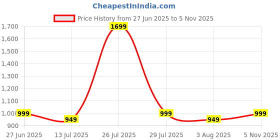 flipkart.com digimore Voice Amplifier, 10WSpeaker w HeadMic, BT,USB,MP3,FM,TF Card,8Hrs Battery D-1220 Speaker Cabinets digimore Price History Graph from 27 Jun 2025 to 5 Nov 2025