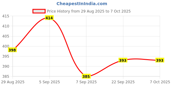 flipkart.com DIGINESS DG103 DG103 Presenter Price History Graph from 29 Aug 2025 to 7 Oct 2025