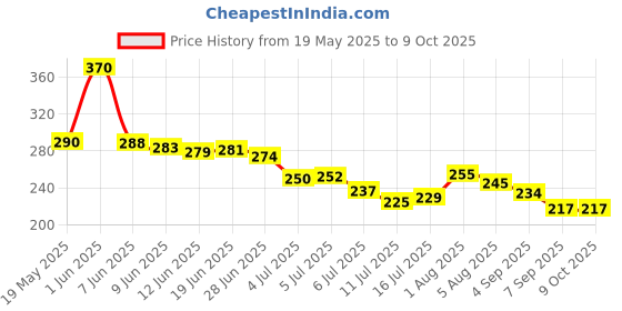 flipkart.com Digiom 1/4 Camera Hot Shoe Tripod Screw Adapter Flash Shoe Adapter (3 Pieces) Flash Shoe Adapter Price History Graph from 19 May 2025 to 9 Oct 2025