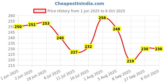 flipkart.com Digiom 1/4 Flash Hot Shoe Adapter Cradle Ball Head Ball + Phone Holder Clip Bracket Holder Mount for DSLR Phone Tripod Flash Shoe Adapter Price History Graph from 1 Jun 2025 to 6 Oct 2025