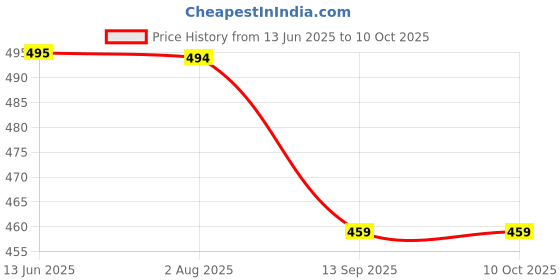 flipkart.com Digiom 24 Slots Memory Card/Cards Case Water-Resistant Shockproof Holder Camera Bag Price History Graph from 13 Jun 2025 to 9 Oct 2025